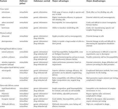 Application of single and cooperative different delivery systems for the treatment of intervertebral disc degeneration